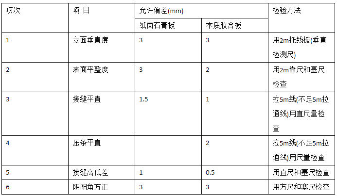 居室裝飾輕質(zhì)隔墻的驗收標(biāo)準(zhǔn)是什么？