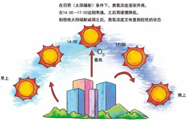 臭氧知識科普（3） | 白天和晚上近地面臭氧濃度一樣嗎？