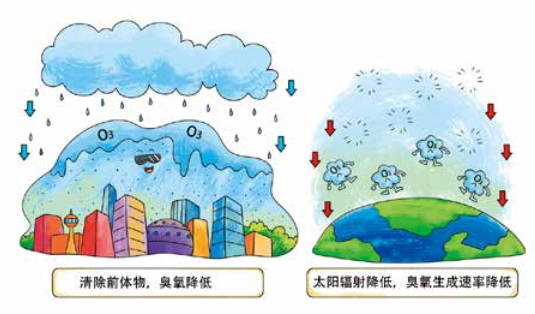 臭氧知識(shí)科普（4） | 環(huán)境空氣臭氧會(huì)通過(guò)哪些方式從空氣中消除呢？降水、植樹(shù)可以嗎？