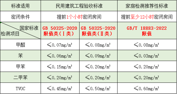 裝修后甲醛、苯系物、TVOC 是否超標(biāo)？一起來看看