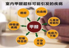 甲醛危害有多大？時刻危害著我們的身體健康